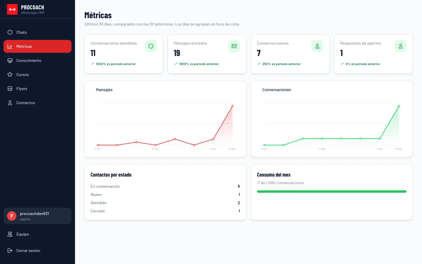 Dashboard analítico de métricas y rendimiento del bot de ProCoach